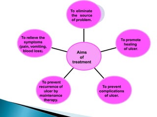 To relieve the
symptoms
(pain, vomiting,
blood loss).
To eliminate
the source
of problem.
Aims
of
treatment
To promote
healing
of ulcer.
To prevent
complications
of ulcer.
To prevent
recurrence of
ulcer by
maintenance
therapy.
 