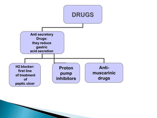 Anti secretory
Drugs:
they reduce
gastric
acid secretion
H2 blocker:
first line
of treatment
of
peptic ulcer
Anti-
muscarinic
drugs
Proton
pump
inhibitors
 