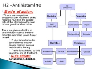 Mode of action:
These are competitive
antagonists with histamine on H2
receptors found on the parietal
cells of the stomach so they can
reduce gastric acid secretion.
They are given as firstline of
treatment for 4 weeks then the
patient is examined to see if ulcer
healed.
 I f ulcer is healed so the
patient moves to lower
dosage regimen such as
maintenance therapy.
 I f ulcer is not healed so shift
to another line of treatment.
Side effects:
constipation, diarrhea,
H2
antihistaminics
Ranitidine Cimetidene
Nazitidine Famotidine
Axid
(amp+cap)
Apo-famotidine
Apo-cimetidine CimetrilApo-ranitidine Ranicux
Rantag Zantac
Gastrodomina Pepcid
Famodar
Neutronorm
 