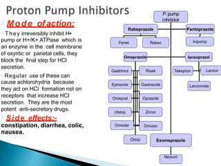 Mode ofaction:
They irreversibly inhibit H+
pump or H+/K+ ATPase which is
an enzyme in the cell membrane
of oxyntic or parietal cells, they
block the final step for HCl
secretion.
Regular use of these can
cause achlorohydria because
they act on HCl formation not on
receptors that increase HCl
secretion. They are the most
potent anti-secretory drugs.
Side effects:-
constipation, diarrhea, colic,
nausea.
P.pump
inhibitor
Rabeprazole Pantoprazole
Omeprazole lansoprazol
Gastrimut Risek
Epirazole Gastrazole
Omepral Oprazole
Pariet Inipomp
Takepron Lanzor
Ulstop Zimor
Esomeprazole
Nexium
Rabec
Lanzomide
Omedar Omizec
Omiz
 