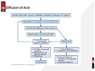 Diffusion of Acid
 