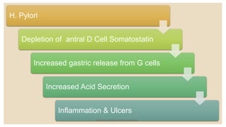 H. Pylori
Depletion of antral D Cell Somatostatin
Increased gastric release from G cells
Increased Acid Secretion
Inflammation & Ulcers
SARANG SURESH HOTCHANDANI
 