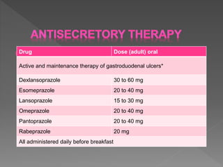  All patients with peptic ulcers should receive
antisecretory therapy to facilitate ulcer
healing.
Drug Dose (adult) oral
Active and maintenance therapy of gastroduodenal ulcers*
Dexlansoprazole 30 to 60 mg
Esomeprazole 20 to 40 mg
Lansoprazole 15 to 30 mg
Omeprazole 20 to 40 mg
Pantoprazole 20 to 40 mg
Rabeprazole 20 mg
All administered daily before breakfast
 