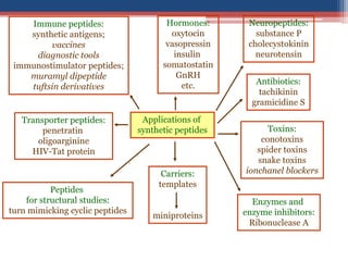 Applications of
synthetic peptides
Immune peptides:
synthetic antigens;
vaccines
diagnostic tools
immunostimulator peptides;
muramyl dipeptide
tuftsin derivatives
Hormones:
oxytocin
vasopressin
insulin
somatostatin
GnRH
etc.
Neuropeptides:
substance P
cholecystokinin
neurotensin
Antibiotics:
tachikinin
gramicidine S
Toxins:
conotoxins
spider toxins
snake toxins
ionchanel blockers
Enzymes and
enzyme inhibitors:
Ribonuclease A
Carriers:
templates
miniproteins
Peptides
for structural studies:
turn mimicking cyclic peptides
Transporter peptides:
penetratin
oligoarginine
HIV-Tat protein
 