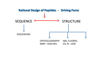 Rational Design of Peptides  -  Driving Force CRYSTALLOGRAPHY NMR – HIGH RES ABS, FLUORES, CD, IR - LOW SEQUENCING SEQUENCE  STRUCTURE 