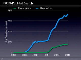 NCBI-PubMed Search
                                                Proteomics          Genomics
                                      0.700




                                      0.525
     % of Publications [normalized]




                                      0.350




                                      0.175




                                         0
                                         1980     1986       1992     1998     2004   2010
4
 