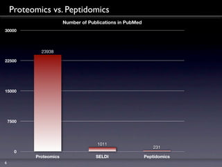 Proteomics vs. Peptidomics
                        Number of Publications in PubMed
30000




             23938

22500




15000




    7500




                                      1011
                                                              231
      0
           Proteomics                SELDI                 Peptidomics
6
 