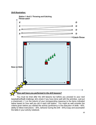 89
Drill Illustration:
Station 1 And 2: Throwing and Catching
Throw-catch
X O
X O
X O
X O
Catch-Throw
Station 3: Pitching
Station 4: Batting Station 5: Running
Base on Balls
 How well have you performed in the drill lessons?
You must be tired after the drill lessons but before you proceed to your next
baseball/softballl challenge, let‟s check if you have done well with the activities. Just put
a checkmark ( ∕ ) on the column of your corresponding response to the items indicated
below based on how well you did in each drill station. You might as well consider the
criteria given before you started the activity (proficiency in the execution of skills - 40%,
ability to follow instructions - 30%, behavior during the drill - 30%).Copy and accomplish
the table in your activity notebook.
 