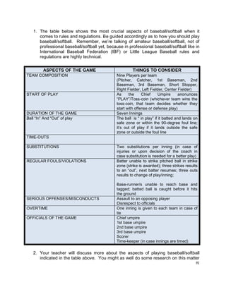 91
1. The table below shows the most crucial aspects of baseball/softball when it
comes to rules and regulations. Be guided accordingly as to how you should play
baseball/softball. Remember, we‟re talking of amateur baseball/softball, not of
professional baseball/softball yet, because in professional baseball/softball like in
International Baseball Federation (IBF) or Little League Baseball rules and
regulations are highly technical.
ASPECTS OF THE GAME THINGS TO CONSIDER
TEAM COMPOSITION Nine Players per team
(Pitcher, Catcher, 1st Baseman, 2nd
Baseman, 3rd Baseman, Short Stopper,
Right Fielder, Left Fielder, Center Fielder)
START OF PLAY As the Chief Umpire anonunces
“PLAY”/Toss-coin (whichever team wins the
toss-coin, that team decides whether they
start with offense or defense play)
DURATION OF THE GAME Seven Innings
Ball “In” And “Out” of play The ball is “ in play” if it batted and lands on
safe zone or within the 90-degree foul line;
it‟s out of play if it lands outside the safe
zone or outside the foul line
TIME-OUTS
SUBSTITUTIONS Two substitutions per inning (in case of
injuries or upon decision of the coach in
case substitution is needed for a better play)
REGULAR FOULS/VIOLATIONS Batter unable to strike pitched ball in strike
zone (strike is awarded); three strikes results
to an “out”, next batter resumes; three outs
results to change of play/inning;
Base-runner/s unable to reach base and
tagged; batted ball is caught before it hits
the ground
SERIOUS OFFENSES/MISCONDUCTS Assault to an opposing player
Disrespect to officials
OVERTIME One inning is given to each team in case of
tie
OFFICIALS OF THE GAME Chief umpire
1st base umpire
2nd base umpire
3rd base umpire
Scorer
Time-keeper (in case innings are timed)
2. Your teacher will discuss more about the aspects of playing baseball/softball
indicated in the table above. You might as well do some research on this matter
 