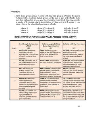 101
Procedure;
1. Form three groups.Group 1 and 2 will play first; group 3 officiates the game.
Rotation will be made so that all groups will be able to play and officiate. Make
sure that participation among your teammates be maximized. You may consider
a quarter of 8 minutes only to allow rotation of roles among all 3 groups in your
class. Here is the schedule of games and officials:
Game 1 Group 1 Vs. Group 2 Officials: Group 3
Game 2 Group 2 Vs. Group 3 Officials: Group 1
Game 3 Group 3 Vs. Group 1 Officials: Group 2
HERE’S HOW YOUR PERFORMANCE WILL BE ASSESSED IN THIS ACTIVITY
Proficiency in the Execution
of Skills
Ability to Adapt a Skill to a
Certain Sport Situation
Behavior in Playing Team Sport
Weight 30% 40% 30%
5
MASTERFUL: Able to use
knowledge and skills
automatically, effectively and
efficiently in diverse game
situations
SKILLFUL: Demonstrates
powerful and skillful execution
of the game skills with high
level of confidence
MATURE: Highly disciplined and
able to demonstrate
appropriate behavior towards
the game, players and game
officials
4
SKILLED:Completely able to
use knowledge and skills in
diverse game situations
COMPETENT: Demonstrates
the game skills with confidence
SENSITIVE: Disciplined and able
to demonstrate appropriate
behavior towards the game,
players and game officials
3
ABLE: Has limited but
growing ability to use
knowledge and skills in
diverse game situations
PRACTITIONER: Demonstrates
general level of coordination
and competence in the
execution of game skills with
limited but growing confidence
AWARE: Generally
demonstrates proper behavior
towards the game, player and
game officials
2
APPRENTICE: Relies on a
limited repertoire of
knowledge and skills; has
limited use of judgment and
responsiveness to game
situations.
APPRENTICE: Demonstrates
limited coordination and
competence in the execution of
game skills, with low level of
confidence
DECENTERING: Has some
capacity for self-discipline but is
still limited to own reactions and
attitudes towards the game,
players, and game officials
1
NOVICE: Can perform only
with coaching and relies on
highly directed skill
execution, procedures and
game approaches
NOVICE: Has very low or no
coordination in demonstrating
game skills; has very low level
or no confidence at all
EGOCENTRIC: Has little or no
consideration to the rules of the
game; behaves untowardly and
has no respect for other players
and game officials
 