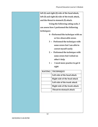 Physical Education Learner’s Module
12
10/19/2012 5:44:49 PM
left (1) and right (2) side of the head attack,
left (3) and right (4) side of the trunk attack,
and the thrust to stomach (5) attack.
Using the following rating scale, I
can assess how I performed the following
techniques:
4 – Performed the technique with no
or few observable errors
3 – Performed the technique with
some errors but I am able to
correct myself easily
2 – Performed the technique with
some errors but I relied on
other’s help
1 – I need more practice to get it
right
RATING TECHNIQUE
Left side of the head attack
Right side of the head attack
Left side of the trunk attack
Right side of the trunk attack
Thrust-to-stomach attack
 