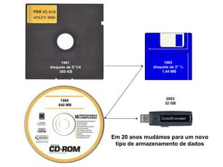 1981  disquete de 5”1/4  360 KB 1985  disquete de 3” ½  1.44 MB 1986  640 MB 2003 32 GB Em 20 anos mudámos para um novo tipo de armazenamento de dados 