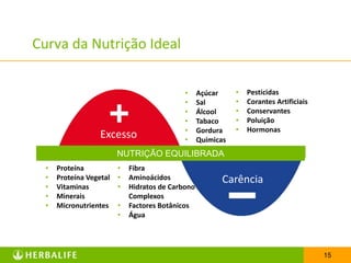 Curva da Nutrição Ideal


                                             •     Açúcar     •   Pesticidas
                                             •     Sal        •   Corantes Artificiais
                                             •     Álcool     •   Conservantes
                                             •     Tabaco     •   Poluição
                                             •     Gordura    •   Hormonas
                   Excesso                   •     Químicas
                         NUTRIÇÃO EQUILIBRADA
  •   Proteína           •   Fibra
  •   Proteína Vegetal   •   Aminoácidos                 Carência
  •   Vitaminas          •   Hidratos de Carbono
  •   Minerais               Complexos
  •   Micronutrientes    •   Factores Botânicos
                         •   Água




                                                                                         15
 