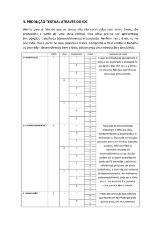 3. PRODUÇÃO TEXTUAL ATRAVÉS DO IDC
Atente para o fato de que os textos não são construídos num único bloco, são
produzidos a partir de uma ideia central. Esta ideia precisa ser apresentada
(introdução), trabalhada (desenvolvimento) e concluída. Nenhum texto é escrito no
seu todo, mas a partir de suas palavras e frases. Componha a frase central e trabalhe
ao seu redor, desenvolvendo bem a ideia, adicionando uma introdução e concluindo.
TEXTO ITEM PARÁGRAFO FRASE TAMANHO DA FRASE
I – INTRODUÇÃO I I I I
Frases de introdução apresentam o
tema a ser explorado e análisado no
parágrafo. Elas têm de 1 a 2 linhas
no máximo. Não são as primeisas
ideias que vêm a mente.
D
C
D I
D
C
C I
D
C
D I I
D
C
D I
D
C
C I
D
C
C I I
D
C
D I
D
C
C I
D
C
D – DESENVOLVIMENTO D I I I
Frases de desenvolvimento
trabalham o tema ou ideia,
fundamentando-a, explorando-a e
analisando-a. Frases de introdução
possuem entre 2 e 4 linhas. Citações,
quadros, tabelas e figuras
representam parte do
desenvolvimento (estas citações
podem dar oriegem ao parágrafo
quebrado*). Além das tradicionais
referências, precisam ser ainda
trabalhadas, a partir de outras frases
de desenvolvimento. Normalmente,
o desenvolvimento pode ser a ideia
em si. Sua essência é a primeira
coisa que nos vêm a mente.
D
C
D I
D
C
C I
D
C
D I I
D
C
D I
D
C
C I
D
C
C I I
D
C
D I
D
C
C I
D
C
C – CONCLUSÃO C I I I
Frases de conclusão são as frases
que fazem um apanhado geral do
que foi visto, um fechamento e
D
C
D I
D
C
 