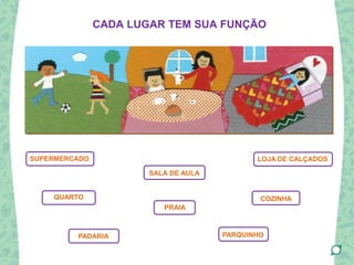 PARQUINHO
QUARTO
SALA DE AULA
PADARIA
SUPERMERCADO
PRAIA
LOJA DE CALÇADOS
COZINHA
CADA LUGAR TEM SUA FUNÇÃO
 