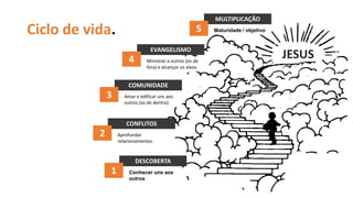 JESUS
Ciclo de vida.
MULTIPLICAÇÃO
5 Maturidade / objetivo
EVANGELISMO
4 Ministrar a outros (os de
fora) e alcançar os alvos
COMUNIDADE
3 Amar e edificar uns aos
outros (os de dentro)
CONFLITOS
2 Aprofundar
relacionamentos
DESCOBERTA
1 Conhecer uns aos
outros
 