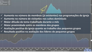  Aumento no número de membros (já existentes) nas programações da igreja
 Aumento no número de visitantes nos cultos dominicais
 Maior difusão do tema trabalhado durante o mês
 Maior proximidade entre os membros dos grupos
 Aceitação positiva da Igreja quanto ao trabalho dos pequenos grupos
 Resultado positivo na avaliação dos líderes de pequenos grupos
 