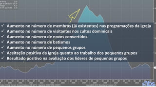  Aumento no número de membros (já existentes) nas programações da igreja
 Aumento no número de visitantes nos cultos dominicais
 Aumento no número de novos convertidos
 Aumento no número de batismos
 Aumento no número de pequenos grupos
 Aceitação positiva da Igreja quanto ao trabalho dos pequenos grupos
 Resultado positivo na avaliação dos líderes de pequenos grupos
 