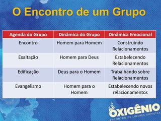 O Encontro de um Grupo
Agenda do Grupo Dinâmica do Grupo Dinâmica Emocional
Encontro Homem para Homem Construindo
Relacionamentos
Exaltação Homem para Deus Estabelecendo
Relacionamentos
Edificação Deus para o Homem Trabalhando sobre
Relacionamentos
Evangelismo Homem para o
Homem
Estabelecendo novos
relacionamentos
 
