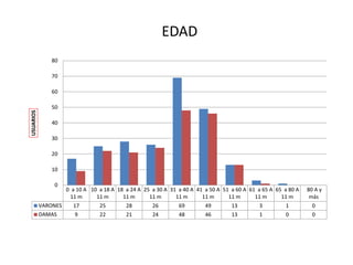 0 a 10 A
11 m
10 a 18 A
11 m
18 a 24 A
11 m
25 a 30 A
11 m
31 a 40 A
11 m
41 a 50 A
11 m
51 a 60 A
11 m
61 a 65 A
11 m
65 a 80 A
11 m
80 A y
más
VARONES 17 25 28 26 69 49 13 3 1 0
DAMAS 9 22 21 24 48 46 13 1 0 0
0
10
20
30
40
50
60
70
80
USUARIOS EDAD
 