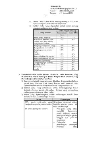 LAMPIRAN 1
                                         Peraturan Ketua Bapepam dan LK
                                         Nomor      : PER-02/BL/2008
                                         Tanggal    : 31 Januari 2008
                                - 12 -


             i)    Besar CKDPP dan IBNR, masing-masing > 50% dari
                   total cadangan klaim sebelum reasuransi;
             ii)   Faktor risiko yang digunakan untuk setiap cabang
                   asuransi adalah sebagai berikut:
                                                     Faktor pengali terhadap
                         Cabang Asuransi            Klaim dalam Klaim IBNR
                                                       proses
                   Harta benda (property)              10%          15%
                   Kendaraan bermotor (own             15%          20%
                   damage, third party liability,
                   dan personal accident)
                   Pengangkutan (marine cargo)         15%          20%
                   Rangka kapal (marine hull)          15%          20%
                   Rangka pesawat (aviation            15%          20%
                   hull)
                   Satellite                           15%          20%
                   Energi Onshore (oil and gas)        15%          20%
                   Energi Offshore (oil and gas)       15%          20%
                   Rekayasa (engineering)              15%          20%
                   Tanggung-gugat (liability)          15%          20%
                   Kredit (Credit)                     10%          20%
                   Suretyship                          10%          20%
                   Aneka                               10%          20%


e. Ketidak-cukupan Premi Akibat Perbedaan Hasil Investasi yang
   Diasumsikan dalam Penetapan Premi dengan Hasil Investasi yang
   Diperoleh (Insufficient Premium Risk)
   1) Komponen ketidak-cukupan premi dikaitkan dengan risiko bahwa
      premi yang diterima tidak cukup karena hasil investasi yang
      diperoleh lebih rendah dari hasil investasi yang diperkirakan.
   2) Jumlah dana yang dibutuhkan untuk menanggulangi risiko
      ketidak-cukupan premi ditentukan dengan cara mengalikan
      cadangan premi dengan faktor risiko.
   3) Faktor yang diperhitungkan dalam perhitungan jumlah dana
      tersebut di atas adalah sebagai berikut:
                      Faktor                         Keterangan
       0,5% untuk polis-polis yang Ketentuan mengenai risiko
       menjanjikan pembayaran dividen ketidak-cukupan premi ini
                                            tidak berlaku bagi:
       1% untuk polis-polis lainnya         − Polis-polis yang tidak
                                                memiliki        komponen
                                                premi lanjutan, seperti
                                                polis-polis dengan premi
                                                tunggal atau paid-up
                                                insurance;
                                            − Polis-polis            yang
                                                perhitungan      cadangan
                                                preminya             tidak
 