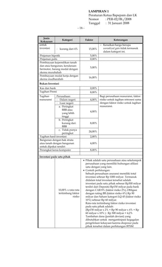 LAMPIRAN 1
                                            Peraturan Ketua Bapepam dan LK
                                            Nomor      : PER-02/BL/2008
                                            Tanggal    : 31 Januari 2008
                                 - 16 -


   Jenis
                   Kategori               Faktor                Keterangan
 Kekayaan
untuk                                                − Kenaikan harga berupa
investasi    - kurang dari 4%               15,00%     unrealized gain tidak termasuk
                                                       dalam kategori ini.
Pinjaman hipotik                             5,00%
Pinjaman polis                               0,00%
Pembiayaan kepemilikan tanah
dan atau bangunan, kendaraan
                                             5,00%
bermotor, barang modal dengan
skema murabahah
Pembiayaan modal kerja dengan
                                            16,00%
skema mudharabah
Bukan Investasi
Kas dan bank                                 0,00%
Tagihan Premi                                8,00%
Tagihan       Perusahaan                             Bagi perusahaan reasuransi, faktor
reasuransi    - Dalam negeri                 4,00%   risiko untuk tagihan retrosesi sama
              - Luar negeri                          dengan faktor risiko untuk tagihan
                a. Peringkat                         reasuransi.
                   BBB atau
                                             4,00%
                   yang lebih
                   tinggi
                b. Peringkat
                   kurang dari               8,00%
                   BBB
                c. Tidak punya
                                            24,00%
                   peringkat
Tagihan hasil investasi                      2,00%
Bangunan dengan hak strata
atau tanah dengan bangunan                   4,00%
untuk dipakai sendiri
Perangkat keras komputer                     8,00%

Investasi pada satu pihak
                                     • Pihak adalah satu perusahaan atau sekelompok
                                       perusahaan yang memiliki hubungan afiliasi
                                       satu dengan yang lain.
                                     • Contoh perhitungan:
                                       Sebuah perusahaan asuransi memiliki total
                                       investasi sebesar Rp 1000 milyar. Termasuk
                                       didalam total investasi tersebut adalah
                                       investasi pada satu pihak sebesar Rp300 milyar
                                       terdiri dari Deposito Rp150 milyar pada bank
                10,00% x rata-rata     dengan CAR 8% (faktor risiko 2%), Obligasi
                tertimbang faktor      dengan rating BB (faktor risiko 4%) Rp 90
                            risiko     milyar dan Saham kategori LQ 45 (faktor risiko
                                       10%) sebesar Rp 60 milyar.
                                       Rata-rata tertimbang faktor risiko investasi
                                       pada satu pihak adalah:
                                       (Rp150 milyar x 2% + Rp 90 milyar x 4% + Rp
                                       60 milyar x 10% ) : Rp 300 milyar = 4,2%
                                       Tambahan dana (jumlah deviasi) yang
                                       dibutuhkan untuk mengantisipasi kegagalan
                                       pengelolaan kekayaan karena eksposur pada
                                       pihak tersebut dalam perhitungan BTSM
 