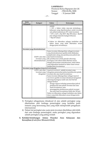 LAMPIRAN 1
                                              Peraturan Ketua Bapepam dan LK
                                              Nomor      : PER-02/BL/2008
                                              Tanggal    : 31 Januari 2008
                                   - 17 -


      Jenis
                      Kategori              Faktor                Keterangan
    Kekayaan
                                            adalah:
                                            = 10% x faktor risiko rata-rata tertimbang x
                                            kekayaan yang diperkenankan untuk investasi
                                            satu pihak (maksimum 25% total investasi)
                                            = 10% x 4,2% x Rp 249,9 (Rp 250 milyar –Rp100
                                            juta sebagai deposito kategori khusus)
                                            = Rp1,05 milyar

                                       • Faktor ini dikenakan sebagai tambahan atas
                                         faktor dasar yang telah dikenakan sesuai
                                         dengan jenis investasinya.

   Investasi yang direstrukturisasi
                                     Suatu investasi dikategorikan sebagai investasi
                                     yang direstrukturisasi apabila telah dilakukan
                                     penjadwalan ulang atas pembayaran pokok dan
                   25,00% dari nilai atau hasil investasinya.
                     investasi yang Jika pembayaran untuk periode sekurang-
                   direstrukturisasi kurangnya satu tahun telah diterima sesuai
                                     dengan persyaratan restrukturisasi, maka faktor
                                     yang digunakan kembali ke faktor dasar sesuai
                                     dengan jenis investasinya.
   Investasi yang diragukan (impaired investment)
                   12,50% dari nilai Impaired investment adalah investasi yang
                     investasi yang diragukan pemenuhan jadwal pembayaran pokok
                          diragukan investasi dan atau hasil investasinya.
                                     Suatu investasi dikategorikan sebagai impaired
                                     investment apabila investasi dimaksud mengalami
                                     sekurang-kurangnya salah satu dari hal-hal
                                     sebagai berikut:
                                     − keragu-raguan terhadap pemenuhan jadwal
                                         pembayaran atas pokok investasi dan atau
                                         hasil investasinya; atau
                                     − penangguhan pembayaran pokok investasi
                                         dan atau hasil investasinya lebih dari 30 hari.
                                     Faktor ini dikenakan sebagai tambahan atas faktor
                                     dasar yang telah dikenakan sesuai dengan jenis
                                     investasinya.

  3) Peringkat sebagaimana dimaksud di atas adalah peringkat yang
     dikeluarkan oleh lembaga pemeringkat yang terdaftar pada
     instansi yang berwenang atau yang telah memperoleh pengakuan
     internasional.
  4) Dalam hal peringkat atas suatu jenis investasi diterbitkan oleh lebih
     dari satu lembaga pemeringkat, maka peringkat yang digunakan
     adalah peringkat yang paling rendah
b. Ketidak-Seimbangan Antara Proyeksi                     Arus     Kekayaan      dan
   Kewajiban (Cash-flow Mismatch Risk)
 