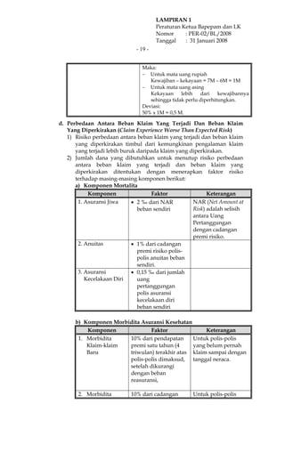 LAMPIRAN 1
                                       Peraturan Ketua Bapepam dan LK
                                       Nomor      : PER-02/BL/2008
                                       Tanggal    : 31 Januari 2008
                              - 19 -


                                Maka:
                                − Untuk mata uang rupiah
                                   Kewajiban – kekayaan = 7M – 6M = 1M
                                − Untuk mata uang asing
                                   Kekayaan     lebih   dari    kewajibannya
                                   sehingga tidak perlu diperhitungkan.
                                Deviasi:
                                50% x 1M = 0,5 M.

d. Perbedaan Antara Beban Klaim Yang Terjadi Dan Beban Klaim
   Yang Diperkirakan (Claim Experience Worse Than Expected Risk)
   1) Risiko perbedaan antara beban klaim yang terjadi dan beban klaim
      yang diperkirakan timbul dari kemungkinan pengalaman klaim
      yang terjadi lebih buruk daripada klaim yang diperkirakan.
   2) Jumlah dana yang dibutuhkan untuk menutup risiko perbedaan
      antara beban klaim yang terjadi dan beban klaim yang
      diperkirakan ditentukan dengan menerapkan faktor risiko
      terhadap masing-masing komponen berikut:
      a) Komponen Mortalita
           Komponen                  Faktor               Keterangan
       1. Asuransi Jiwa      • 2 ‰ dari NAR         NAR (Net Amount at
                               beban sendiri        Risk) adalah selisih
                                                    antara Uang
                                                    Pertanggungan
                                                    dengan cadangan
                                                    premi risiko.
       2. Anuitas            • 1% dari cadangan
                               premi risiko polis-
                               polis anuitas beban
                               sendiri.
       3. Asuransi           • 0,15 ‰ dari jumlah
          Kecelakaan Diri      uang
                               pertanggungan
                               polis asuransi
                               kecelakaan diri
                               beban sendiri

      b) Komponen Morbidita Asuransi Kesehatan
          Komponen             Faktor               Keterangan
       1. Morbidita    10% dari pendapatan     Untuk polis-polis
          Klaim-klaim  premi satu tahun (4     yang belum pernah
          Baru         triwulan) terakhir atas klaim sampai dengan
                       polis-polis dimaksud, tanggal neraca.
                       setelah dikurangi
                       dengan beban
                       reasuransi,

       2. Morbidita         10% dari cadangan       Untuk polis-polis
 