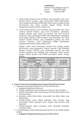 LAMPIRAN 1
                                                   Peraturan Ketua Bapepam dan LK
                                                   Nomor      : PER-02/BL/2008
                                                   Tanggal    : 31 Januari 2008
                                          -2-


      a. Untuk bagian kekayaan dan kewajiban yang bersumber dari unsur
         proteksi produk tersebut, maka perhitungan BTSM diberlakukan
         sesuai dengan perhitungan BTSM bagi usaha asuransi dengan prinsip
         konvensional atau usaha asuransi dengan Prinsip Syariah
         sebagaimana dimaksud dalam Lampiran ini.
      b. Untuk bagian kekayaan dan kewajiban yang bersumber dari unsur
         investasi produk tersebut, yang hasil investasinya sepenuhnya
         mengacu kepada pasar (tidak ada jaminan atas hasil investasi
         minimum), maka perhitungan BTSM tidak diberlakukan. Sedangkan
         untuk bagian kekayaan dan kewajiban yang bersumber dari unsur
         investasi produk tersebut, yang memberikan jaminan atas hasil
         investasi minimum, maka perhitungan BTSM diberlakukan
         sebagaimana dimaksud dalam Lampiran ini.
         Sebagai contoh untuk Perusahaan Asuransi Jiwa dengan prinsip
         konvensional yang memasarkan Produk Asuransi Yang Dikaitkan
         Dengan Investasi (PAYDI) yang memberikan jaminan atas hasil
         investasi minimum dan sekaligus pula melakukan usaha asuransi
         dengan Prinsip Syariah, total BTSM perusahaan adalah sebagai
         berikut:
                     Total BTSM                      Total BTSM
             Usaha Asuransi dengan Prinsip          Usaha Asuransi       Total BTSM
                    Konvensional                    dengan Prinsip        Perusahaan
                                 Produk                Syariah           (a) + (b) + (c)
              PAYDI
                               Non PAYDI                  (c)
                (a)                (b)
          Schedule A    25   Schedule A      250   Schedule A    75   Schedule A        350
          Schedule B   150   Schedule B    1.500   Schedule B   450   Schedule B      2.100
          Schedule C    15   Schedule C      150   Schedule C    45   Schedule C        210
          Schedule D    95   Schedule D      950   Schedule D   285   Schedule D      1.330
          Schedule E    25   Schedule E      250   Schedule E    75   Schedule E        350
          Schedule F     8   Schedule F       75   Schedule F    23   Schedule F        106
          Jumlah       318   Jumlah        3.175   Jumlah       953   Jumlah          4.446


A. Usaha Asuransi dan Usaha Reasuransi Dengan Prinsip Konvensional
   1. Komponen-komponen BTSM (Risk Based Capital) terdiri dari:
      a. kegagalan pengelolaan kekayaan;
      b. ketidak-seimbangan antara proyeksi arus kekayaan dan kewajiban;
      c. ketidak-seimbangan antara nilai kekayaan dan kewajiban dalam setiap
         jenis mata uang;
      d. perbedaan antara beban klaim yang terjadi dan beban klaim yang
         diperkirakan;
      e. ketidak-cukupan premi akibat perbedaan hasil investasi yang
         diasumsikan dalam penetapan premi dengan hasil investasi yang
         diperoleh;
      f. ketidak-mampuan pihak reasuradur untuk memenuhi kewajiban
         membayar klaim.
   2. Cara perhitungan untuk masing-masing komponen di atas adalah sebagai
      berikut :
      a. Kegagalan Pengelolaan Kekayaan (Asset Default Risk)
 