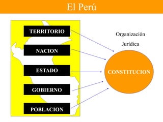El Perú 
TERRITORIO 
NACION 
ESTADO 
GOBIERNO 
POBLACION 
Organización 
Jurídica 
CONSTITUCION 
 