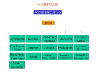 MINISTERIOS 
PODER EJECUTIVO 
PCM 
Agricultura Defensa 
Economía y 
Finanzas 
Educación 
Energía y 
Minas 
Com. Exterior 
y Turismo Interior Justicia Producción De la Mujer 
y Des. Social 
Relaciones 
Exteriores 
Salud 
Trabajo y 
Prom. Empleo 
Transporte y 
Comunicaciones 
Vivienda y 
Construcción 
Medio 
Ambiente 
 