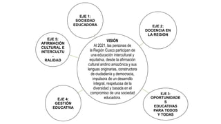 VISIÓN
Al 2021, las personas de
la Región Cusco participan de
una educación intercultural y
equitativa, desde la afirmación
cultural andino amazónica y sus
lenguas originarias, constructora
de ciudadanía y democracia,
impulsora de un desarrollo
integral, respetuosa de la
diversidad y basada en el
compromiso de una sociedad
educadora.
EJE 1:
SOCIEDAD
EDUCADORA EJE 2:
DOCENCIA EN
LA REGION
EJE 4:
GESTIÓN
EDUCATIVA
EJE 3:
OPORTUNIDADE
S
EDUCATIVAS
PARA TODOS
Y TODAS
EJE 5:
AFIRMACIÓN
CULTURAL E
INTERCULTU
-
RALIDAD
 