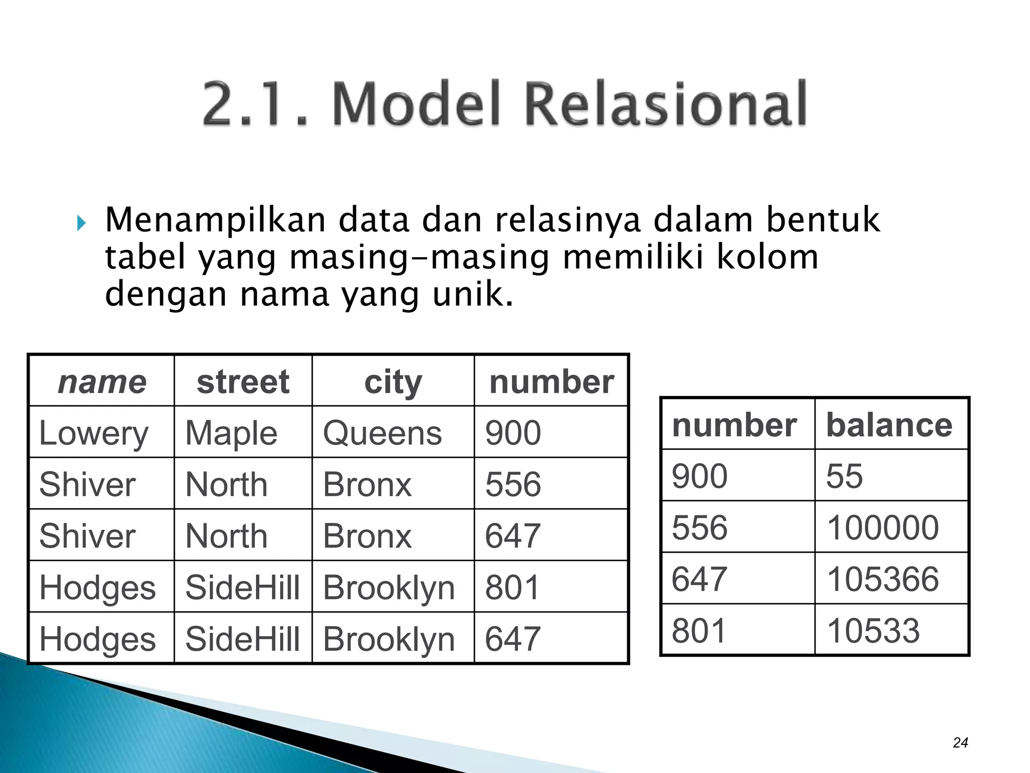  Menampilkan data dan relasinya dalam bentuk
tabel yang masing-masing memiliki kolom
dengan nama yang unik.
name street city number
Lowery Maple Queens 900
Shiver North Bronx 556
Shiver North Bronx 647
Hodges SideHill Brooklyn 801
Hodges SideHill Brooklyn 647
number balance
900 55
556 100000
647 105366
801 10533
24
 