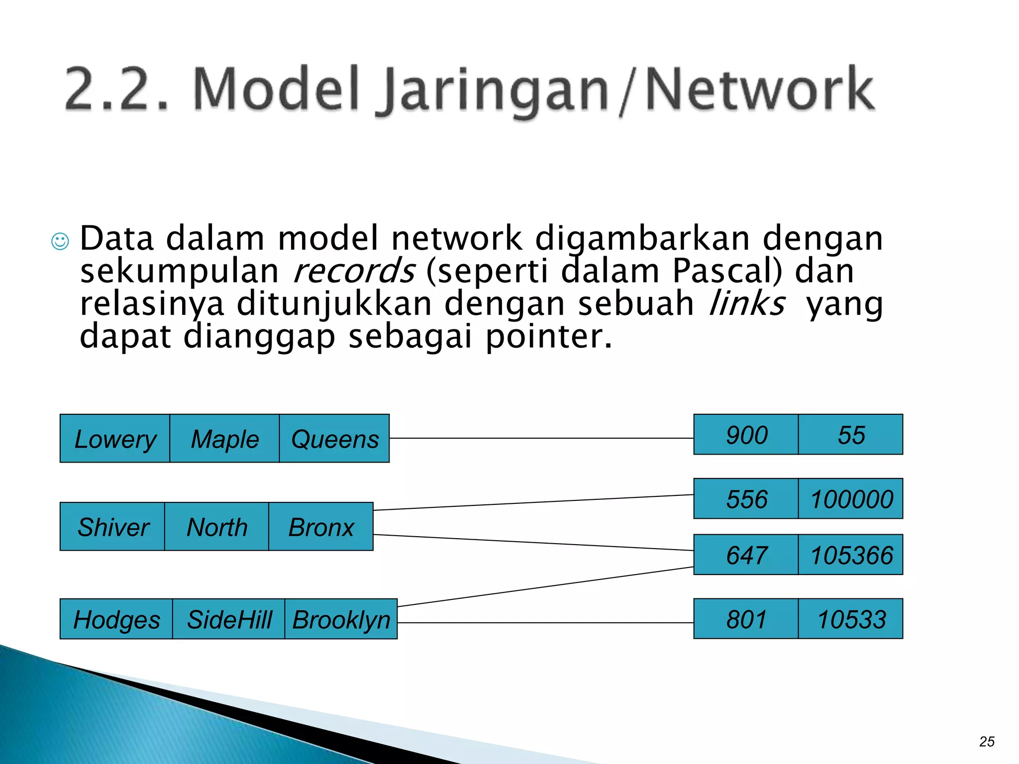  Data dalam model network digambarkan dengan
sekumpulan records (seperti dalam Pascal) dan
relasinya ditunjukkan dengan sebuah links yang
dapat dianggap sebagai pointer.
25
Lowery Maple Queens
Shiver North Bronx
Hodges SideHill Brooklyn
900 55
556 100000
647 105366
801 10533
 