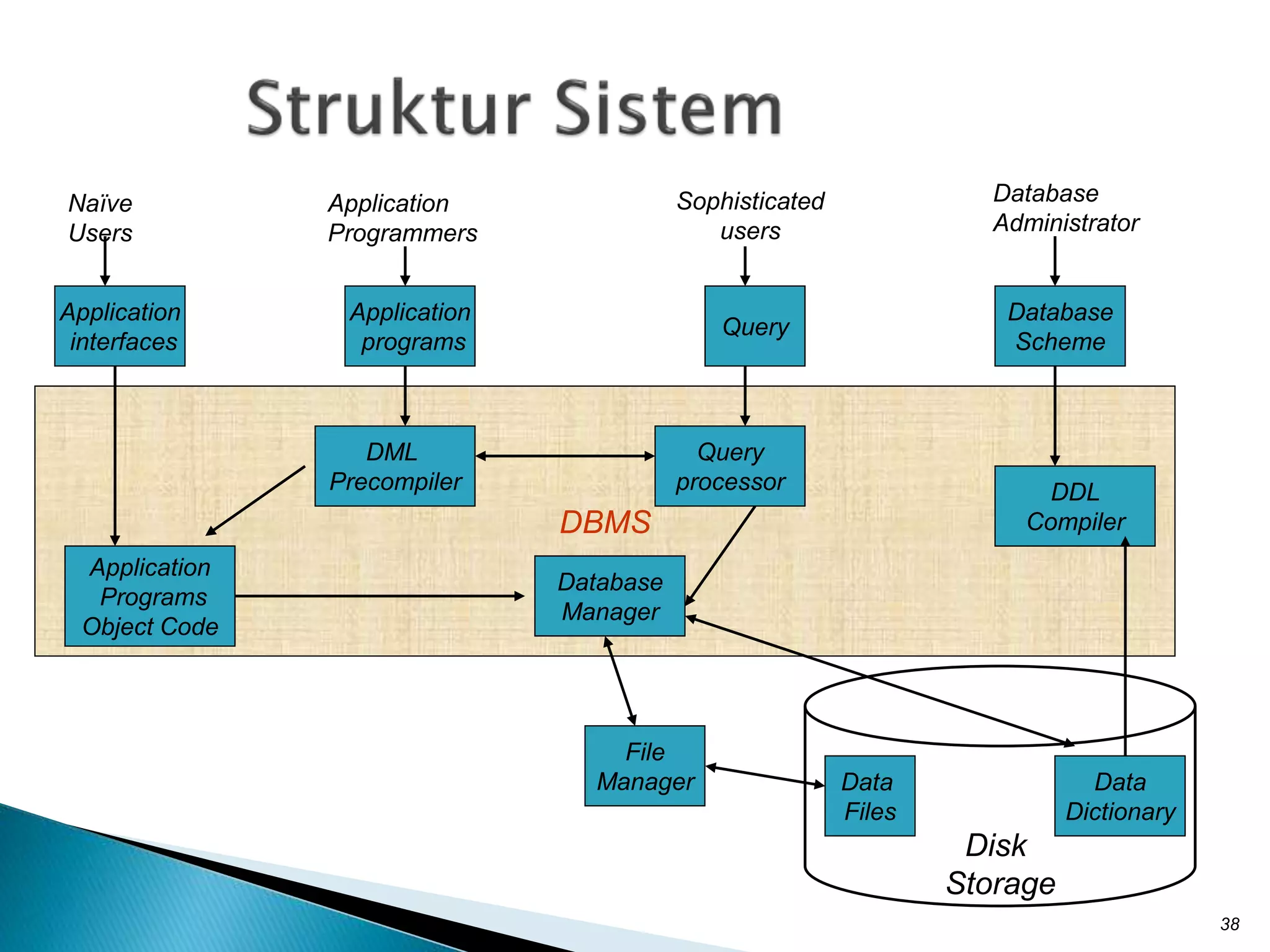 38
Disk
Storage
DBMS
Application
interfaces
Application
programs
Query
Database
Scheme
DML
Precompiler
Query
processor DDL
Compiler
Database
Manager
Application
Programs
Object Code
File
Manager Data
Files
Data
Dictionary
Naïve
Users
Application
Programmers
Sophisticated
users
Database
Administrator
 
