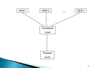 18
VIEW 1 VIEW 2 VIEW n...
Conceptual
Level
Physical
Level
 