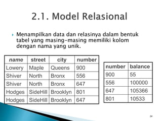  Menampilkan data dan relasinya dalam bentuk
tabel yang masing-masing memiliki kolom
dengan nama yang unik.
name street city number
Lowery Maple Queens 900
Shiver North Bronx 556
Shiver North Bronx 647
Hodges SideHill Brooklyn 801
Hodges SideHill Brooklyn 647
number balance
900 55
556 100000
647 105366
801 10533
24
 