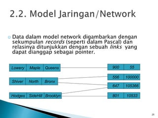  Data dalam model network digambarkan dengan
sekumpulan records (seperti dalam Pascal) dan
relasinya ditunjukkan dengan sebuah links yang
dapat dianggap sebagai pointer.
25
Lowery Maple Queens
Shiver North Bronx
Hodges SideHill Brooklyn
900 55
556 100000
647 105366
801 10533
 