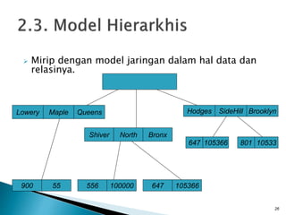  Mirip dengan model jaringan dalam hal data dan
relasinya.
26
Lowery Maple Queens
Shiver North Bronx
Hodges SideHill Brooklyn
900 55 556 100000 647 105366
801 10533647 105366
 