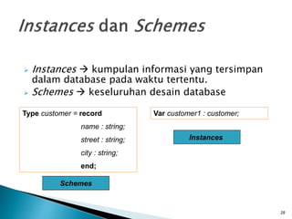  Instances  kumpulan informasi yang tersimpan
dalam database pada waktu tertentu.
 Schemes  keseluruhan desain database
28
Type customer = record
name : string;
street : string;
city : string;
end;
Var customer1 : customer;
Schemes
Instances
 