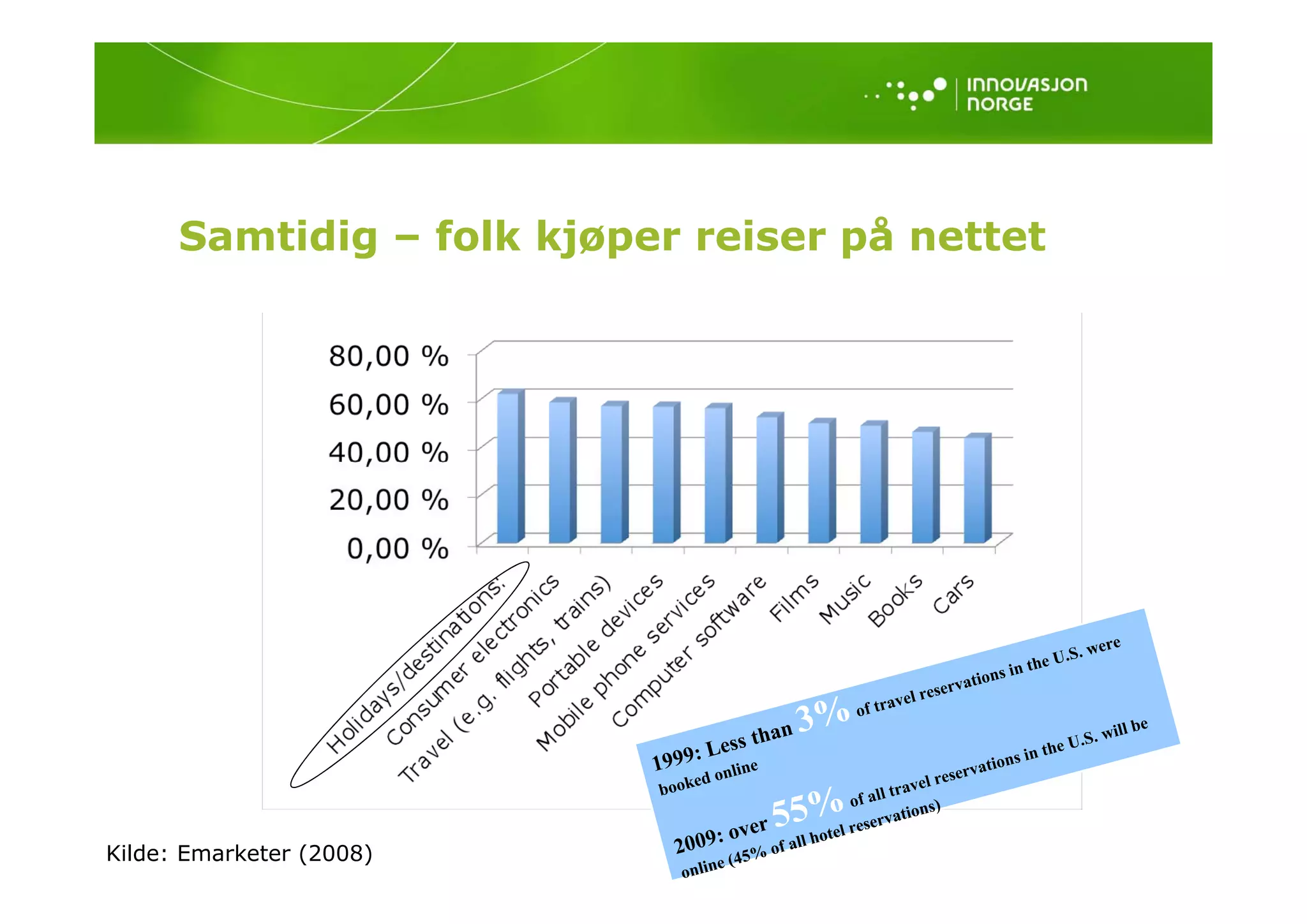 Samtidig – folk kjøper reiser på nettet
             g         jøp          p




Kilde: Emarketer (2008)
 