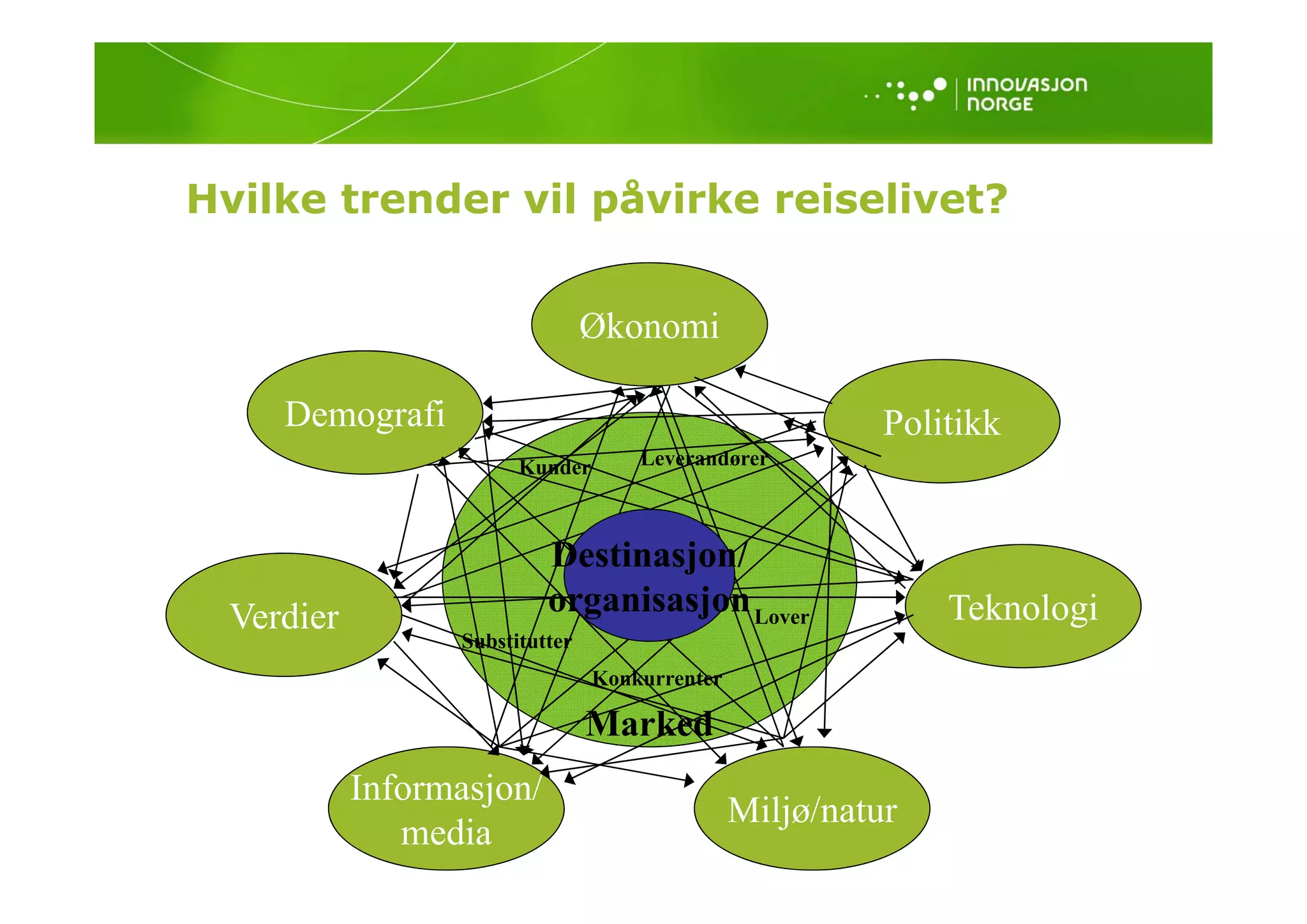 Hvilke trender vil påvirke reiselivet?


                                 Økonomi

     Demografi                                            Politikk
                        Kunder
                        K d          Leverandører



                           Destinasjon/
                             est asjo /
  Verdier                  organisasjon Lover                 Teknologi
                  Substitutter
                                 Konkurrenter
                                 K k

                                 Marked
            Informasjon/
            I f      j /
                                                Miljø/natur
                media
 