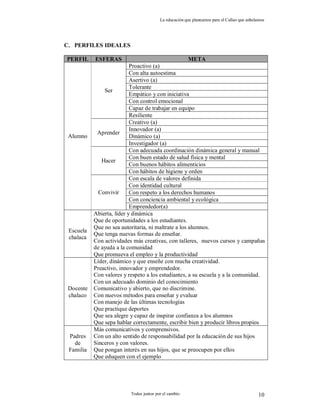 La educación que planeamos para el Callao que anhelamos
Todos juntos por el cambio 10
C. PERFILES IDEALES
PERFIL ESFERAS META
Proactivo (a)
Con alta autoestima
Asertivo (a)
Tolerante
Empático y con iniciativa
Con control emocional
Capaz de trabajar en equipo
Ser
Resiliente
Creativo (a)
Innovador (a)
Dinámico (a)
Aprender
Investigador (a)
Con adecuada coordinación dinámica general y manual
Con buen estado de salud física y mental
Con buenos hábitos alimenticios
Hacer
Con hábitos de higiene y orden
Con escala de valores definida
Con identidad cultural
Con respeto a los derechos humanos
Con conciencia ambiental y ecológica
Alumno
Convivir
Emprendedor(a)
Escuela
chalaca
Abierta, líder y dinámica
Que de oportunidades a los estudiantes.
Que no sea autoritaria, ni maltrate a los alumnos.
Que tenga nuevas formas de enseñar.
Con actividades más creativas, con talleres, nuevos cursos y campañas
de ayuda a la comunidad
Que promueva el empleo y la productividad
Docente
chalaco
Líder, dinámico y que enseñe con mucha creatividad.
Preactivo, innovador y emprendedor.
Con valores y respeto a los estudiantes, a su escuela y a la comunidad.
Con un adecuado dominio del conocimiento
Comunicativo y abierto, que no discrimine.
Con nuevos métodos para enseñar y evaluar
Con manejo de las últimas tecnologías
Que practique deportes
Que sea alegre y capaz de inspirar confianza a los alumnos
Que sepa hablar correctamente, escribir bien y producir libros propios
Padres
de
Familia
Más comunicativos y comprensivos.
Con un alto sentido de responsabilidad por la educación de sus hijos
Sinceros y con valores.
Que pongan interés en sus hijos, que se preocupen por ellos
Que eduquen con el ejemplo
 
