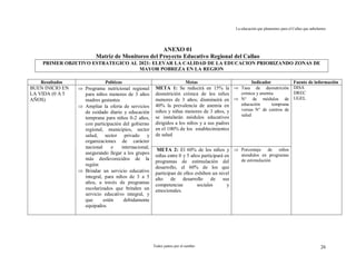 La educación que planeamos para el Callao que anhelamos
Todos juntos por el cambio 26
ANEXO 01
Matriz de Monitoreo del Proyecto Educativo Regional del Callao
PRIMER OBJETIVO ESTRATEGICO AL 2021: ELEVAR LA CALIDAD DE LA EDUCACION PRIORIZANDO ZONAS DE
MAYOR POBREZA EN LA REGION
Resultados Políticas Metas Indicador Fuente de información
META 1: Se reducirá en 15% la
desnutrición crónica de los niños
menores de 3 años; disminuirá en
40% la prevalencia de anemia en
niños y niñas menores de 3 años, y
se instalarán módulos educativos
dirigidos a los niños y a sus padres
en el 100% de los establecimientos
de salud
 Tasa de desnutrición
crónica y anemia
 N° de módulos de
educación temprana
versus N° de centros de
salud
BUEN INICIO EN
LA VIDA (0 A 5
AÑOS)
 Programa nutricional regional
para niños menores de 3 años
madres gestantes
 Ampliar la oferta de servicios
de cuidado diario y educación
temprana para niños 0-2 años,
con participación del gobierno
regional, municipios, sector
salud, sector privado y
organizaciones de carácter
nacional e internacional,
asegurando llegar a los grupos
más desfavorecidos de la
región
 Brindar un servicio educativo
integral, para niños de 3 a 5
años, a través de programas
escolarizados que brinden un
servicio educativo integral, y
que estén debidamente
equipados.
META 2: El 60% de los niños y
niñas entre 0 y 5 años participará en
programas de estimulación del
desarrollo, el 60% de los que
participan de ellos exhiben un nivel
alto de desarrollo de sus
competencias sociales y
emocionales.
 Porcentaje de niños
atendidos en programas
de estimulación
DISA
DREC
UGEL
 