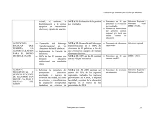 La educación que planeamos para el Callao que anhelamos
Todos juntos por el cambio 37
infantil, el maltrato, la
discriminación y la coima;
apoyados en mecanismos
efectivos y rápidos de sanción.
META 31: Evaluación de la gestión
por resultados
 Porcentaje de IE que
presentan su evaluación
por resultados
 Número de Instituciones
del gobierno central,
regional y/o local que
rinden cuentas en
educación
Gobierno Regional /
Gobierno local/
DREC / UGEL
META 32: Desarrollo del liderazgo
transformacional en el 100% de
directores de IE públicas, a fin de
que promuevan equipos de trabajo
altamente efectivos
 Porcentaje de directores
capacitados
Gobierno regional
AUTONOMIA
ESCOLAR QUE
PERMITA LA
AUTOREGULACION
PARA EL LOGRO
DE RESULTADOS
 Desarrollo del liderazgo
transformacional en los
directores de las IE chalacas.
 Implementar la Escuela de
directores.
 100% de las IE cuentan con
proyecto educativo
institucional con resultados
claros
META 33: 100% de las IE cuentan
con su PEI por resultados
 Porcentaje de IE que
cuentan con PEI
DREC/ UGEL
AUMENTO
PRESUPUESTAL Y
GESTION EFICIENTE
DE RECURSOS CON
MAYOR CALIDAD Y
EQUIDAD DEL
GASTO
 Reformar la estructura del
presupuesto educativo,
ampliando el margen de
inversión en calidad, así como
los criterios y procedimientos
de asignación presupuestal,
basándose en criterios de
META 34: Al 2009 destinar no
menos del 30% de los ingresos
regionales, incluidos los ingresos
provenientes del Canon, a mejorar
la calidad y equidad de la educación
regional, en el marco de las
prioridades del PER
 Porcentaje de inversión
en educación
Gobierno Regional /
Gobiernos Locales
 