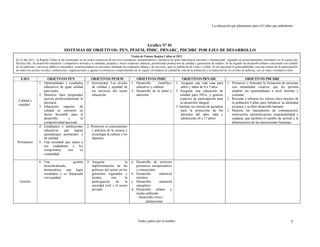 La educación que planeamos para el Callao que anhelamos
Todos juntos por el cambio 7
Grafico Nº 01
SISTEMAS DE OBJETIVOS: PEN, PESEM, PDRC, PRNARC, PDCHRC POR EJES DE DESARROLLO
EJES OBJETIVOS PEN OBJETIVOS PESEM OBJETIVOS PDRC OBJETIVOS PRNARC OBJETIVOS PDCHRC
Calidad y
equidad
1. Oportunidades y resultados
educativos de igual calidad
para todos
2. Maestros bien preparados
ejercen profesionalmente la
docencia.
3. Educación superior de
calidad se convierte en
factor favorable para el
desarrollo y la
competitividad nacional.
1. Incrementar Los niveles
de calidad y equidad de
los servicios del sector
educación.
1. Desarrollo científico-
educativo y cultural
2. Desarrollo de la salud y
nutrición
1. Asegurar una vida sana para
niños y niñas de 0 a 5 años
3. Asegurar una educación de
calidad para NNA, y generar
espacios de participación para
su desarrollo integral
3. Instituir un sistema de garantías
para la protección de los
derechos del niño, niña y
adolescente (0 a 17 años)
1. Promover y fomentar la formación de personas
con mentalidad creativa, que les permita
ampliar sus oportunidades a nivel familiar y
comunal
2. Rescatar y afianzar los valores ético morales de
la población Callao para fortalecer su identidad
psíquica y su libre desarrollo humano
3. Mejorar los mecanismos de comunicación,
motivación, automotivación, responsabilidad y
empatía, que faciliten el cambio de actitud y la
dinamización de las interacciones humanas.
Pertinencia
4. Estudiantes e instituciones
educativas que logran
aprendizajes pertinentes y
de calidad.
5. Una sociedad que educa a
sus ciudadanos y los
compromete con su
comunidad.
2. Promover el conocimiento
y práctica de la ciencia y
tecnología la cultura y los
deportes.
Gestión
6. Una gestión
descentralizada,
democrática, que logra
resultados y es financiada
con equidad.
3. Asegurar la
implementación de las
políticas del sector en los
gobiernos regionales y
locales, con la
participación de la
sociedad civil y el sector
privado.
a. Desarrollo de servicios
portuarios, aeroportuarios
y comerciales
b. Desarrollo industrial
turístico
c. Desarrollo industrial
energético
d. Desarrollo urbano y
medio ambiente
Desarrollo cívico –
institucional
Visión de Futuro Región Callao al 2011
En el año 2011, la Región Callao se ha constituido en un centro comercial de servicios portuarios, aeroportuarios y turísticos de gran importancia nacional e internacional, logrando un posicionamiento estratégico en la cuenca del
Pacifico Sur. Su desarrollo industrial y competitivo articula a la mediana, pequeña y micro empresas chalacas, permitiendo producción de calidad y generación de empleo. Se ha logrado un desarrollo urbano concertado con calidad
de su ambiente y servicios públicos mejorados, constituyéndose en un centro ordenado de expansión urbana y de servicios, para la población de Lima y Callao. Se ha mejorado la gobernabilidad, con una cultura de la participación
de todos los actores sociales, instituciones, organizaciones y agentes económicos comprometidos de la región, elevándose la calidad de vida de la población y la reducción de los niveles de pobreza, con un marco normativo claro.
 