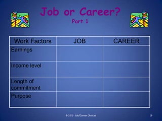 Job or Career?
                     Part 1


 Work Factors         JOB                     CAREER
Earnings

Income level

Length of
commitment
Purpose


                B-3.01 - Job/Career Choices            19
 