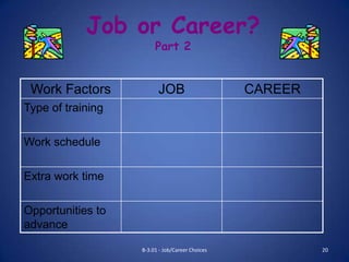 Job or Career?
                        Part 2


 Work Factors            JOB                     CAREER
Type of training

Work schedule

Extra work time

Opportunities to
advance

                   B-3.01 - Job/Career Choices            20
 