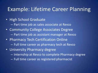 Example: Lifetime Career Planning
• High School Graduate
  – Part time job as sales associate at Revco
• Community College Associates Degree
  – Part time job as assistant manager at Revco
• Pharmacy Tech Certification Online
  – Full time career as pharmacy tech at Revco
• University Pharmacy degree
  – Internship at Revco to complete Pharmacy degree
  – Full time career as registered pharmacist
 