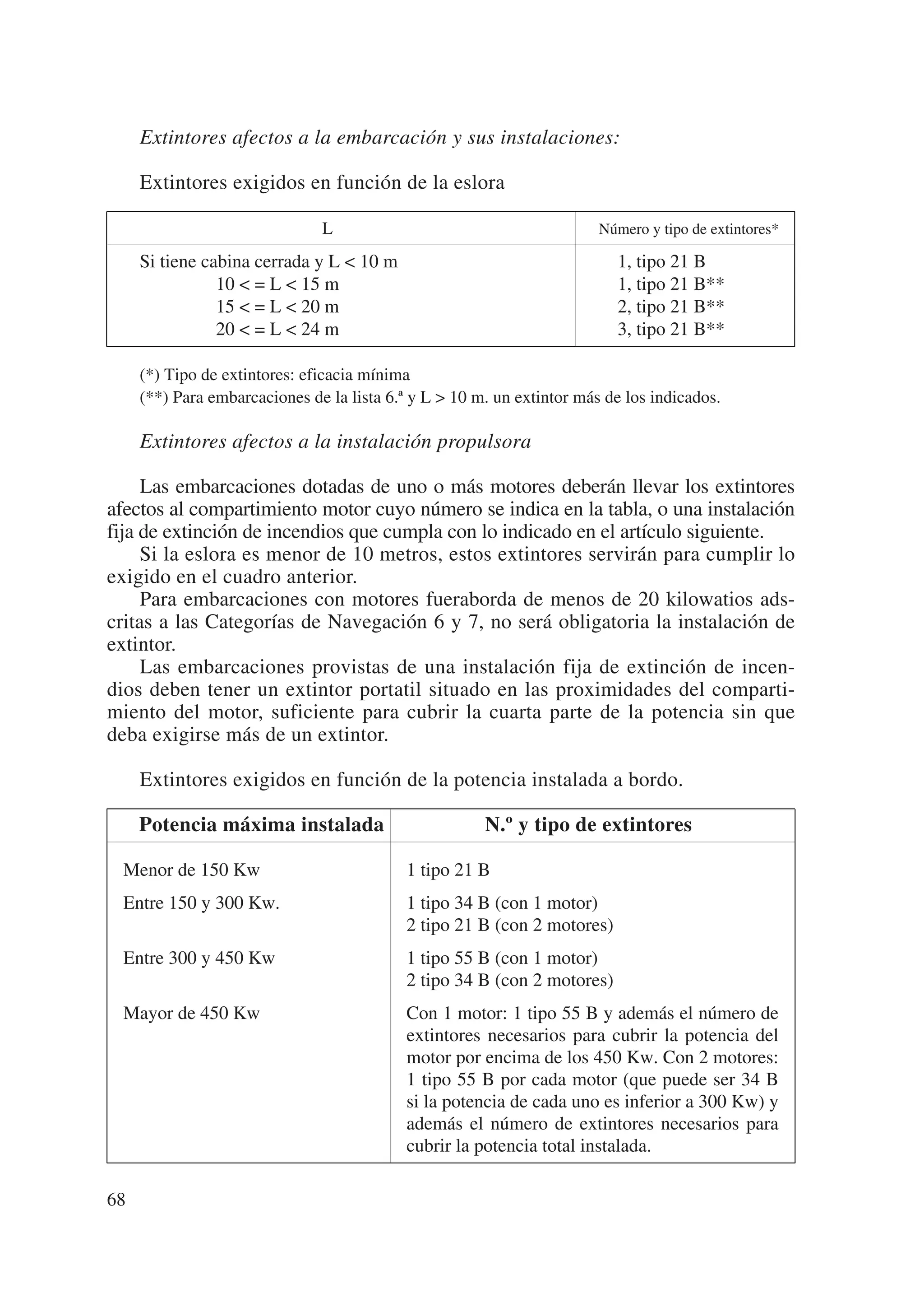 Extintores afectos a la embarcación y sus instalaciones:

     Extintores exigidos en función de la eslora

                               L                                        Número y tipo de extintores*

     Si tiene cabina cerrada y L < 10 m                                   1, tipo 21 B
                10 < = L < 15 m                                           1, tipo 21 B**
                15 < = L < 20 m                                           2, tipo 21 B**
                20 < = L < 24 m                                           3, tipo 21 B**

     (*) Tipo de extintores: eficacia mínima
     (**) Para embarcaciones de la lista 6.ª y L > 10 m. un extintor más de los indicados.

     Extintores afectos a la instalación propulsora

     Las embarcaciones dotadas de uno o más motores deberán llevar los extintores
afectos al compartimiento motor cuyo número se indica en la tabla, o una instalación
fija de extinción de incendios que cumpla con lo indicado en el artículo siguiente.
     Si la eslora es menor de 10 metros, estos extintores servirán para cumplir lo
exigido en el cuadro anterior.
     Para embarcaciones con motores fueraborda de menos de 20 kilowatios ads-
critas a las Categorías de Navegación 6 y 7, no será obligatoria la instalación de
extintor.
     Las embarcaciones provistas de una instalación fija de extinción de incen-
dios deben tener un extintor portatil situado en las proximidades del comparti-
miento del motor, suficiente para cubrir la cuarta parte de la potencia sin que
deba exigirse más de un extintor.

     Extintores exigidos en función de la potencia instalada a bordo.

     Potencia máxima instalada                         N.º y tipo de extintores

 Menor de 150 Kw                            1 tipo 21 B
 Entre 150 y 300 Kw.                        1 tipo 34 B (con 1 motor)
                                            2 tipo 21 B (con 2 motores)
 Entre 300 y 450 Kw                         1 tipo 55 B (con 1 motor)
                                            2 tipo 34 B (con 2 motores)
 Mayor de 450 Kw                            Con 1 motor: 1 tipo 55 B y además el número de
                                            extintores necesarios para cubrir la potencia del
                                            motor por encima de los 450 Kw. Con 2 motores:
                                            1 tipo 55 B por cada motor (que puede ser 34 B
                                            si la potencia de cada uno es inferior a 300 Kw) y
                                            además el número de extintores necesarios para
                                            cubrir la potencia total instalada.

68
 